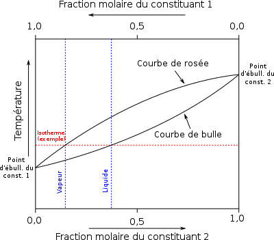 400px diagramme binaire liquide vapeur svg